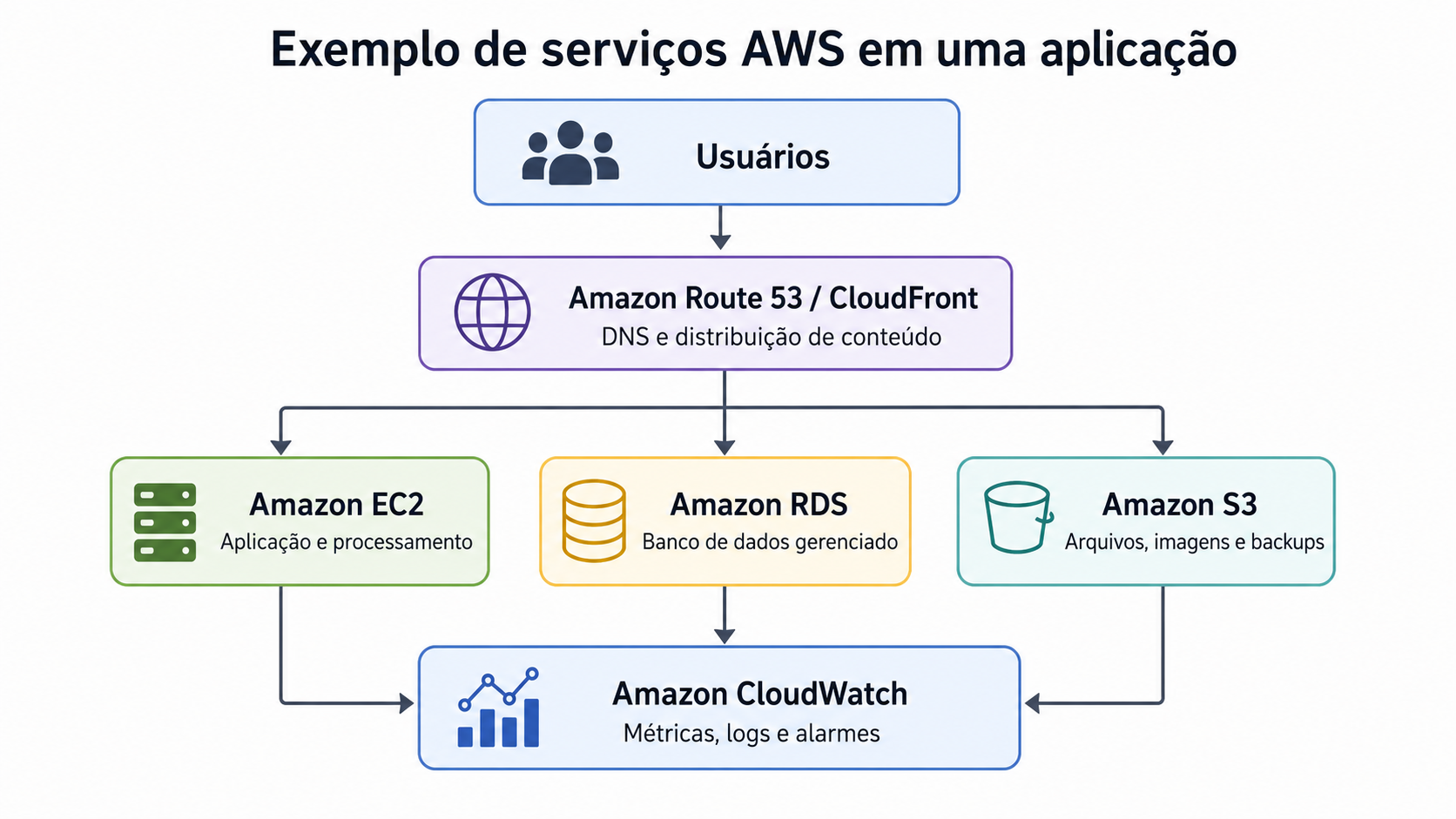 Exemplos de serviços AWS utilizados em uma aplicação