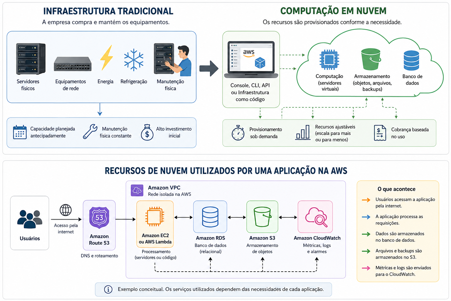 Comparação entre infraestrutura tradicional e computação em nuvem